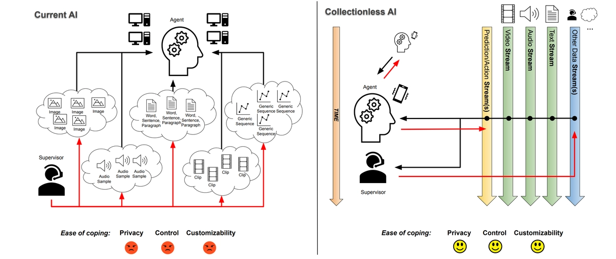 img of Collectionless Artificial Intelligence