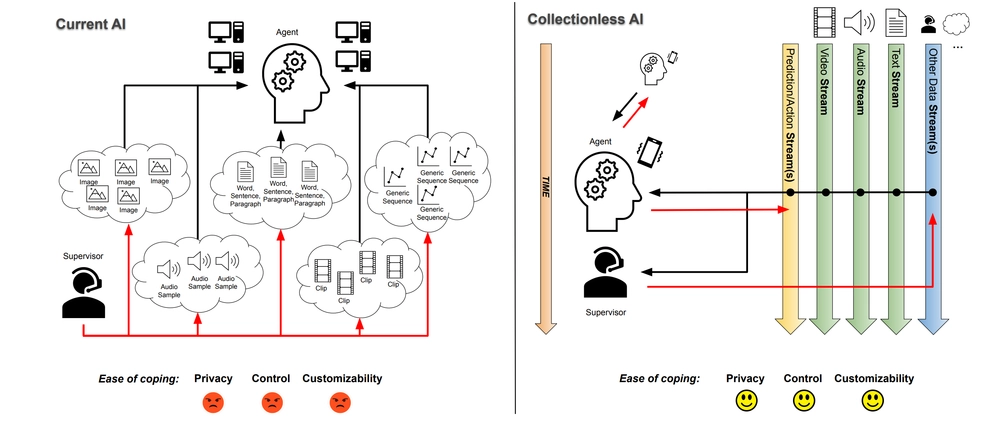 img of Collectionless Artificial Intelligence