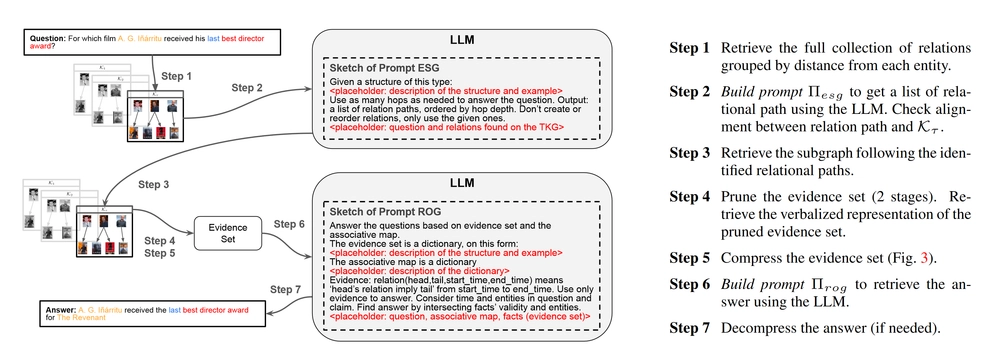 img of Tomorrow Brings Greater Knowledge: LLMs Join Dynamic Temporal Knowledge Graphs