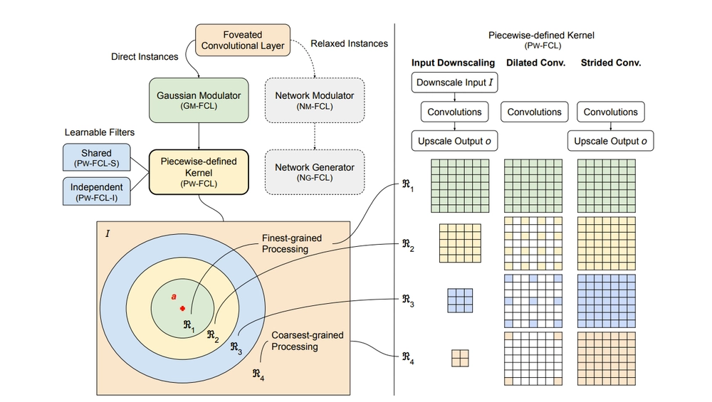 img of Foveated Neural Computation