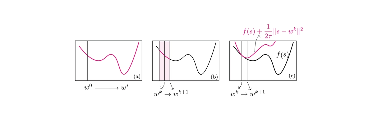 img of Toward Novel Optimizers: A Moreau-Yosida View of Gradient-Based Learning