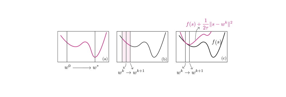 img of Toward Novel Optimizers: A Moreau-Yosida View of Gradient-Based Learning