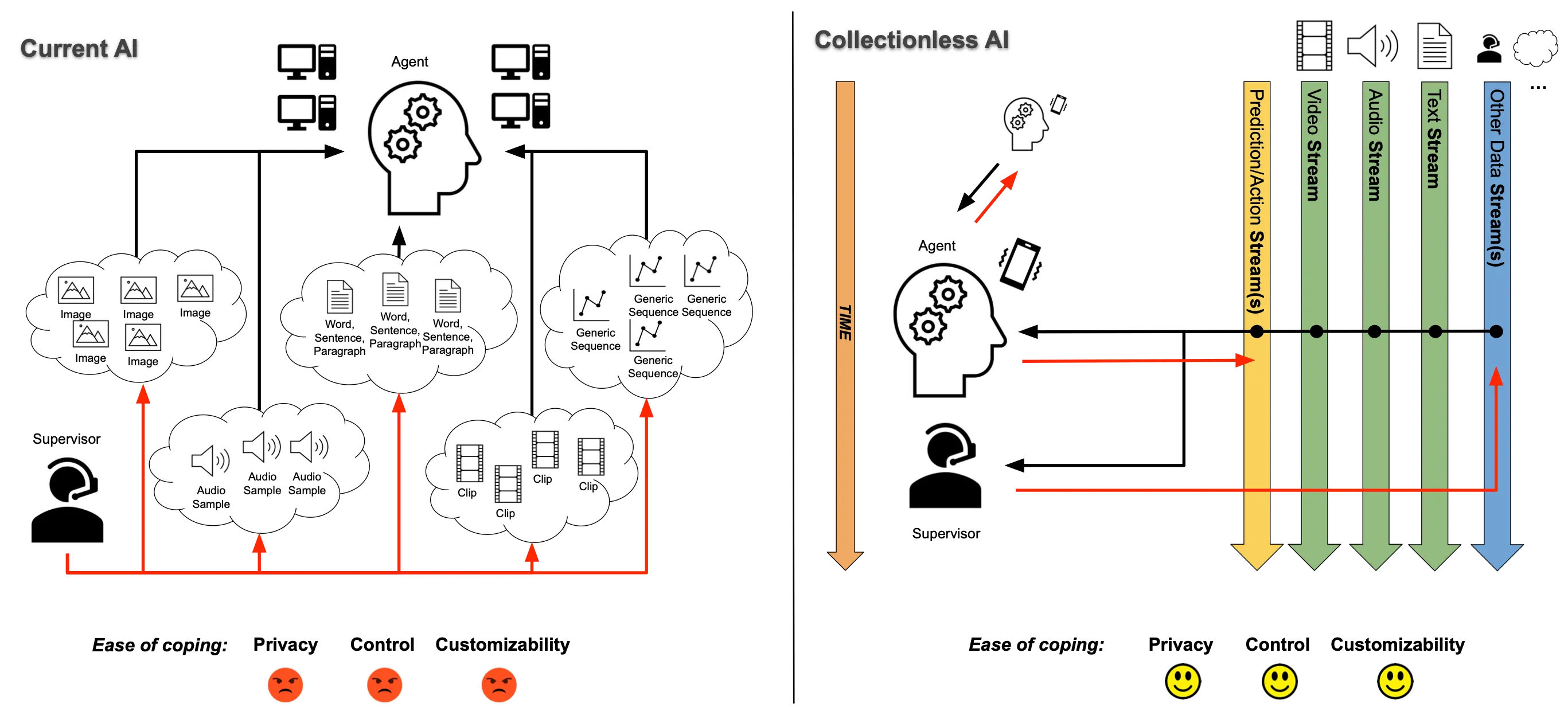 Collectionless AI