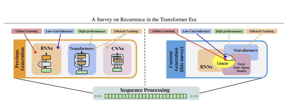 img of State-Space Modeling in Long Sequence Processing: A Survey ... Transformer Era